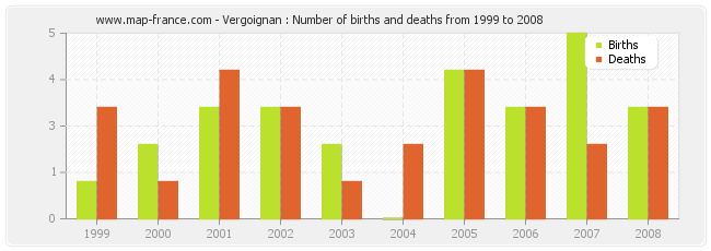 Vergoignan : Number of births and deaths from 1999 to 2008
