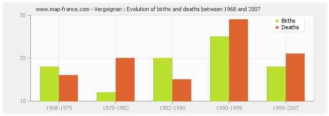 Vergoignan : Evolution of births and deaths between 1968 and 2007
