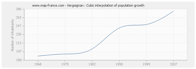 Vergoignan : Cubic interpolation of population growth