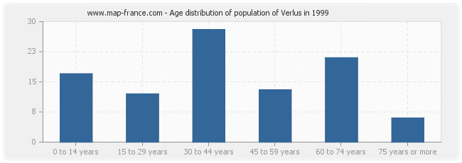 Age distribution of population of Verlus in 1999