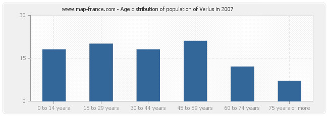 Age distribution of population of Verlus in 2007