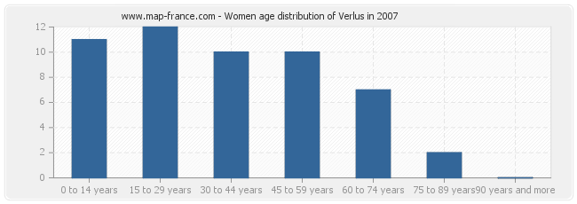 Women age distribution of Verlus in 2007