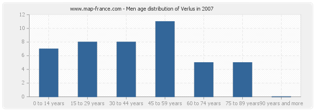 Men age distribution of Verlus in 2007