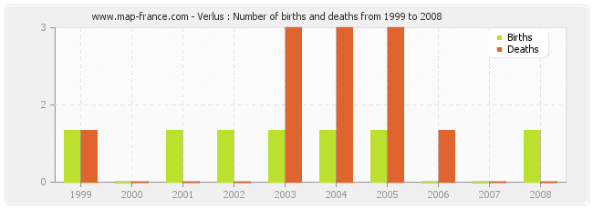 Verlus : Number of births and deaths from 1999 to 2008