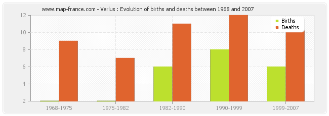 Verlus : Evolution of births and deaths between 1968 and 2007