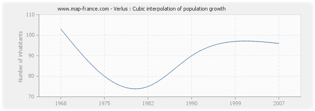 Verlus : Cubic interpolation of population growth