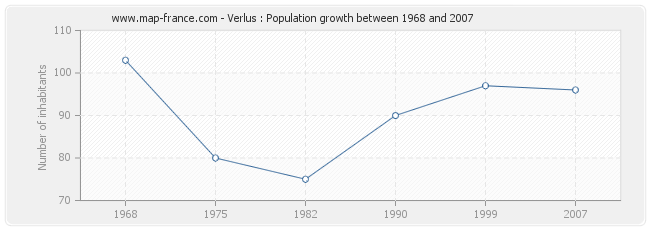 Population Verlus