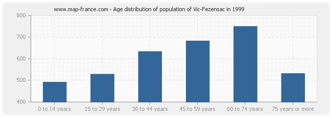 Age distribution of population of Vic-Fezensac in 1999