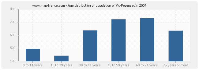 Age distribution of population of Vic-Fezensac in 2007