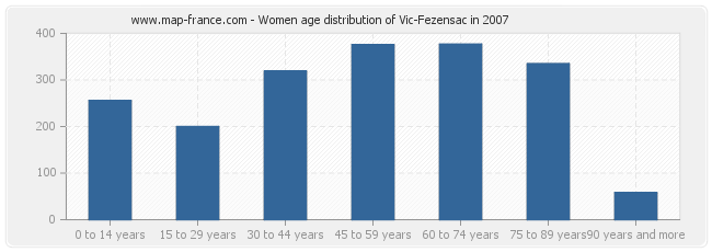 Women age distribution of Vic-Fezensac in 2007