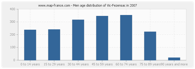 Men age distribution of Vic-Fezensac in 2007