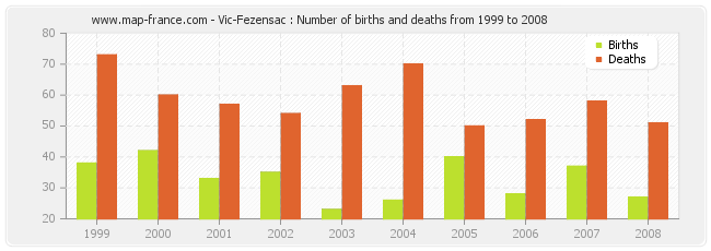 Vic-Fezensac : Number of births and deaths from 1999 to 2008