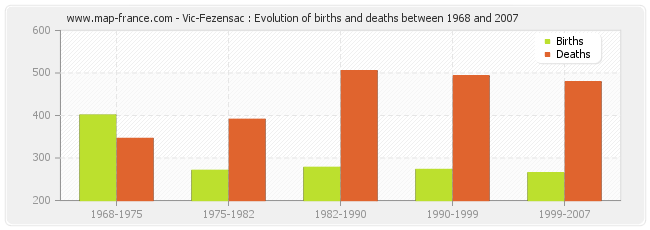 Vic-Fezensac : Evolution of births and deaths between 1968 and 2007