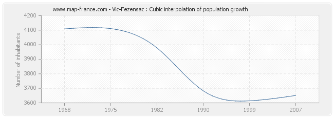 Vic-Fezensac : Cubic interpolation of population growth