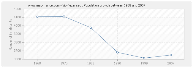 Population Vic-Fezensac