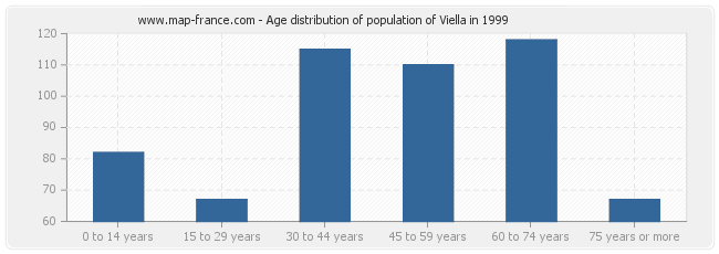 Age distribution of population of Viella in 1999