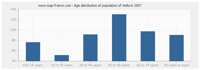 Age distribution of population of Viella in 2007