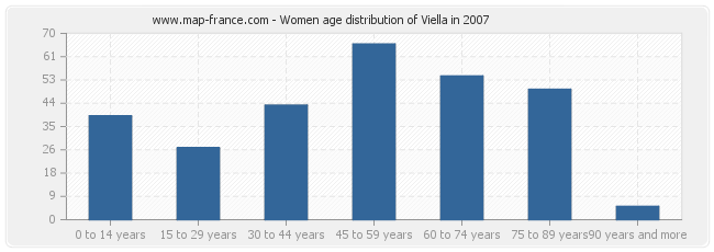 Women age distribution of Viella in 2007
