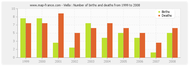 Viella : Number of births and deaths from 1999 to 2008