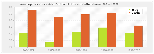 Viella : Evolution of births and deaths between 1968 and 2007