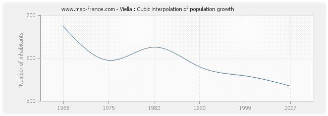Viella : Cubic interpolation of population growth