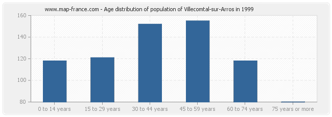 Age distribution of population of Villecomtal-sur-Arros in 1999