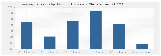 Age distribution of population of Villecomtal-sur-Arros in 2007