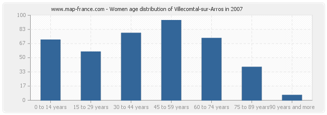 Women age distribution of Villecomtal-sur-Arros in 2007