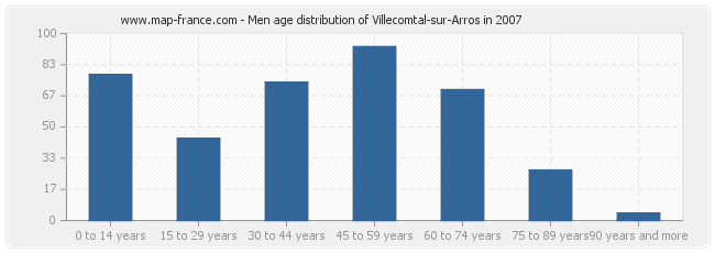 Men age distribution of Villecomtal-sur-Arros in 2007