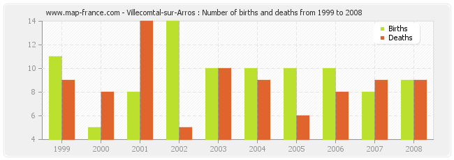 Villecomtal-sur-Arros : Number of births and deaths from 1999 to 2008