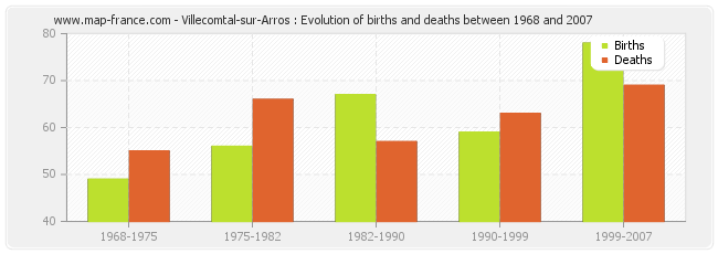 Villecomtal-sur-Arros : Evolution of births and deaths between 1968 and 2007
