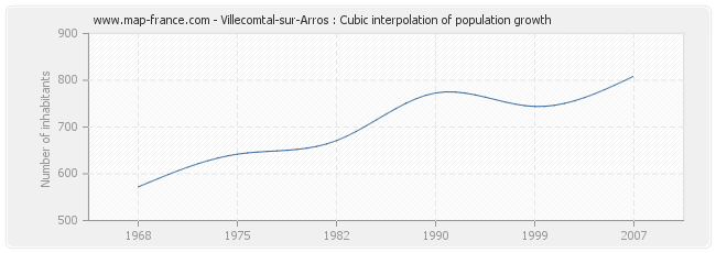 Villecomtal-sur-Arros : Cubic interpolation of population growth