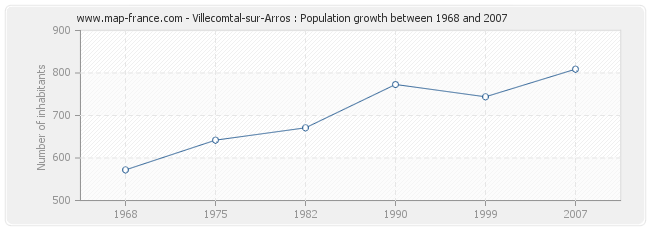 Population Villecomtal-sur-Arros