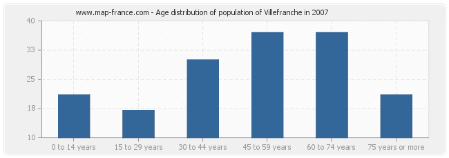 Age distribution of population of Villefranche in 2007