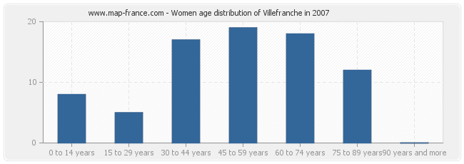 Women age distribution of Villefranche in 2007