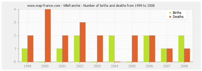 Villefranche : Number of births and deaths from 1999 to 2008