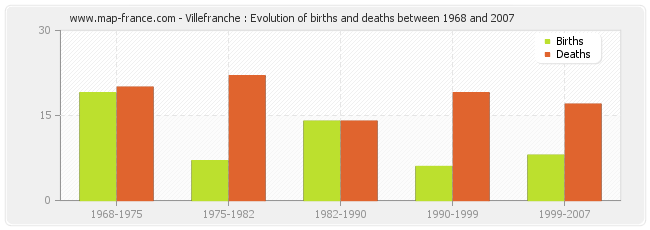 Villefranche : Evolution of births and deaths between 1968 and 2007