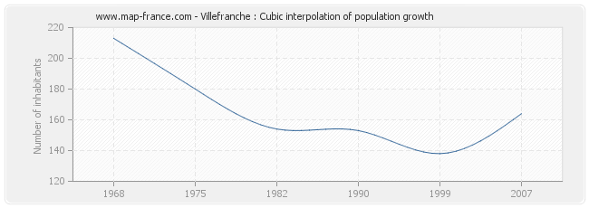 Villefranche : Cubic interpolation of population growth