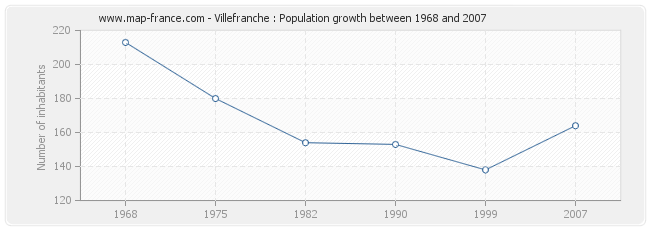 Population Villefranche
