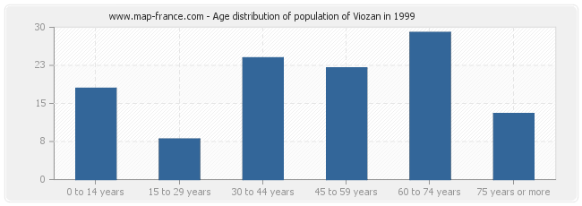 Age distribution of population of Viozan in 1999