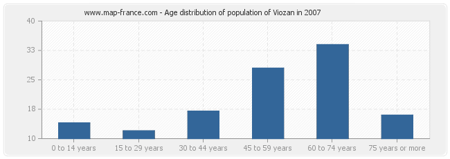 Age distribution of population of Viozan in 2007