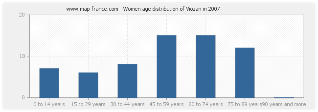 Women age distribution of Viozan in 2007