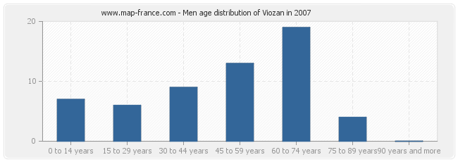 Men age distribution of Viozan in 2007