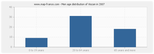 Men age distribution of Viozan in 2007