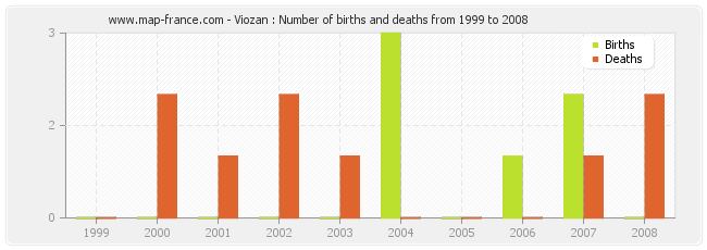 Viozan : Number of births and deaths from 1999 to 2008