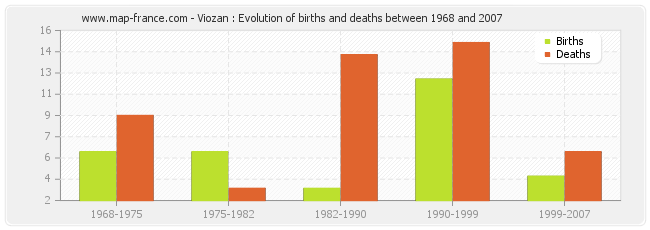 Viozan : Evolution of births and deaths between 1968 and 2007