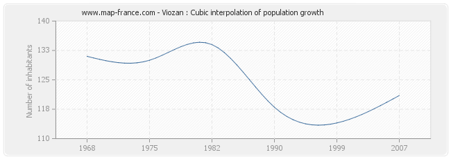 Viozan : Cubic interpolation of population growth