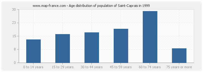 Age distribution of population of Saint-Caprais in 1999
