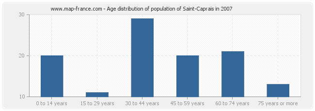 Age distribution of population of Saint-Caprais in 2007