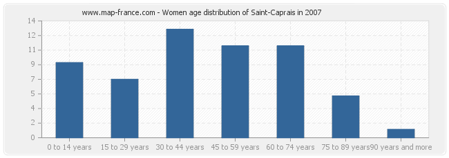 Women age distribution of Saint-Caprais in 2007